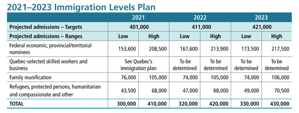  Bảng kế hoạch tiếp nhận người nhập cư tại Canada 2021 - 2023