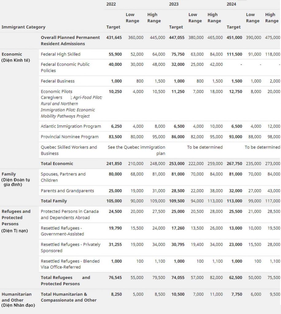 Latest Update On Canada S Immigration Plan 2022 2024 Le Immigration Group   2022 2024 915x1024 